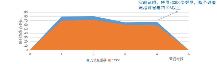 变频器在球磨机上的应用案例-变频器厂家德瑞斯-实验数据