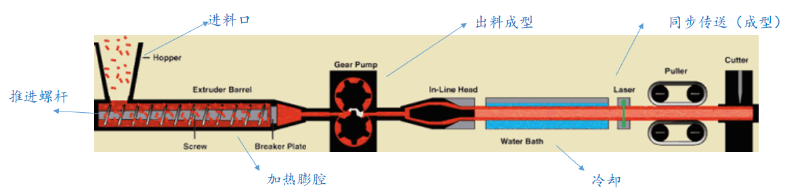 挤出机变频器