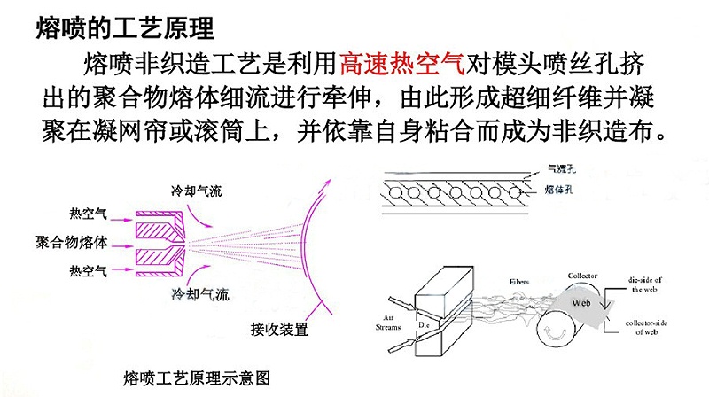 国产变频器厂家德瑞斯-熔喷布设备挤出机变频器应用案例-熔喷的工艺原理